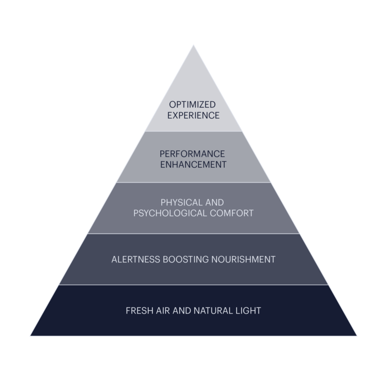 Pyramid graphic divided into five rows. From top to bottom "Optimized Experience, performance enhancement, physical and psychological comfort, alertness boosting nourishment, fresh air and natural light"