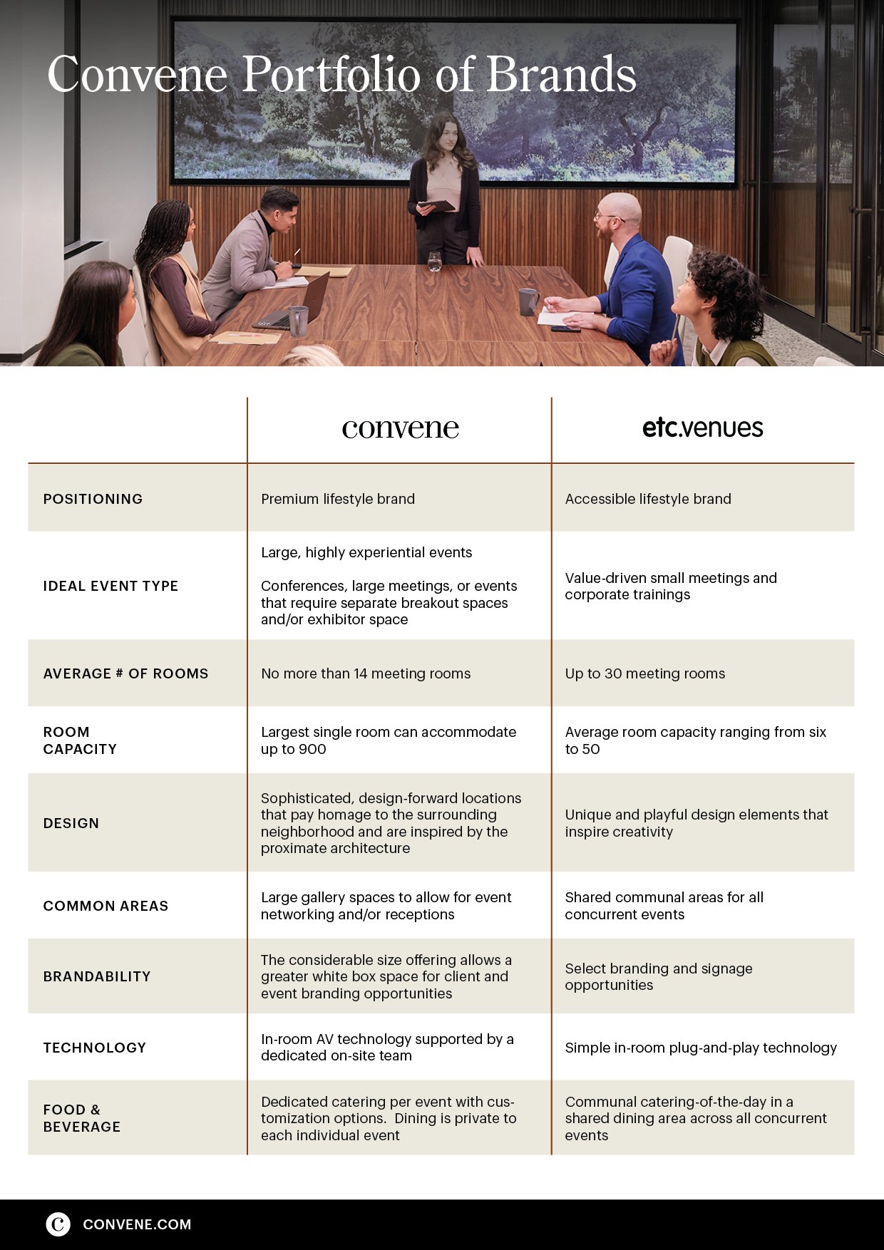 A table explaining the differences between Convene and etc.venues 